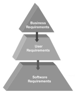 Requirements Pyramid