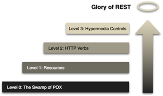 Richardson’s Maturity Model