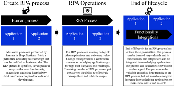 RPA Lifecycle