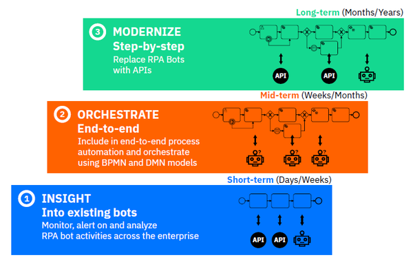 Approach for using RPA