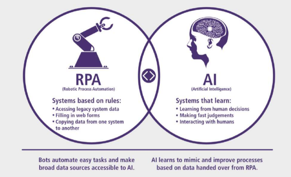 Uses for RPA and AI