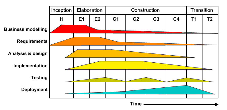 Rational Unified Process Methodology Model