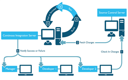 Continuous Integration Cycle