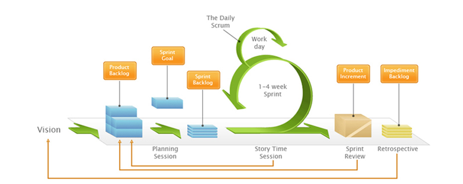 SCRUM Methodology Model