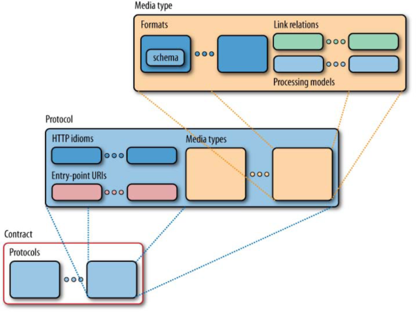 Service Contract Components