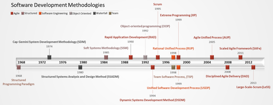 Timeline of Software Development Evolution