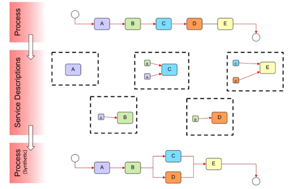 Emergent Synthetic Process Design