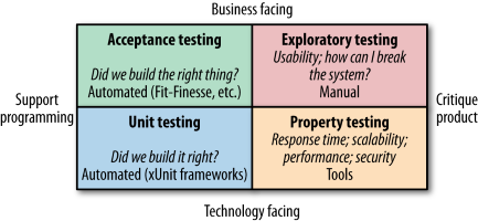 Testing Quadrant (Brian Marick)