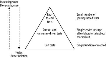 Test Pyramid (Mike Cohn)