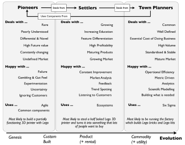 Pioneers versus Settlers versus Town Planners