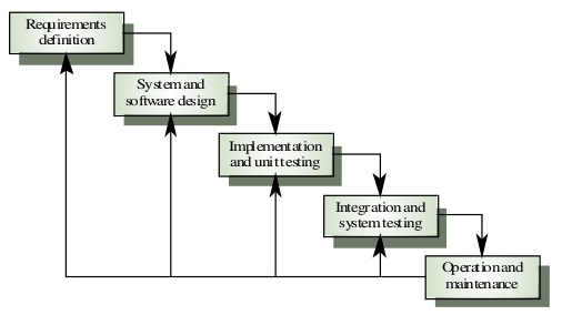 Waterfall Methodology Model
