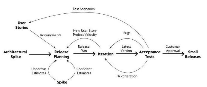 eXtreme Programming Methodology Model