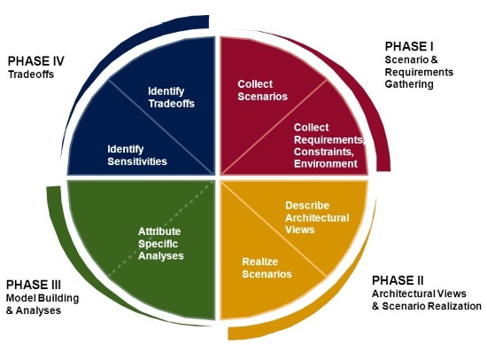 ATAM Spiral Model