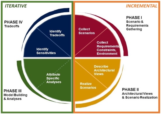 ATAM Spiral Model (Revisited)