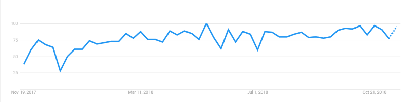 Google Trends Graph for RPA