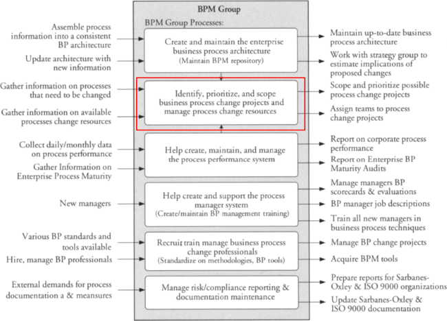 BPM Group Processes (Paul Harmon)