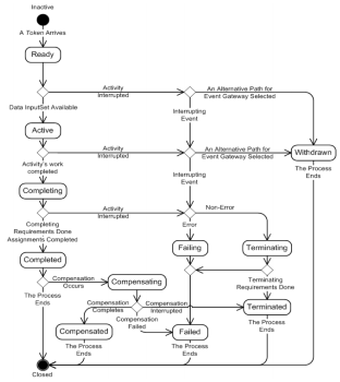 Lifecycle of the BPMN Task