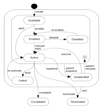 Lifecycle of the CMMN Task