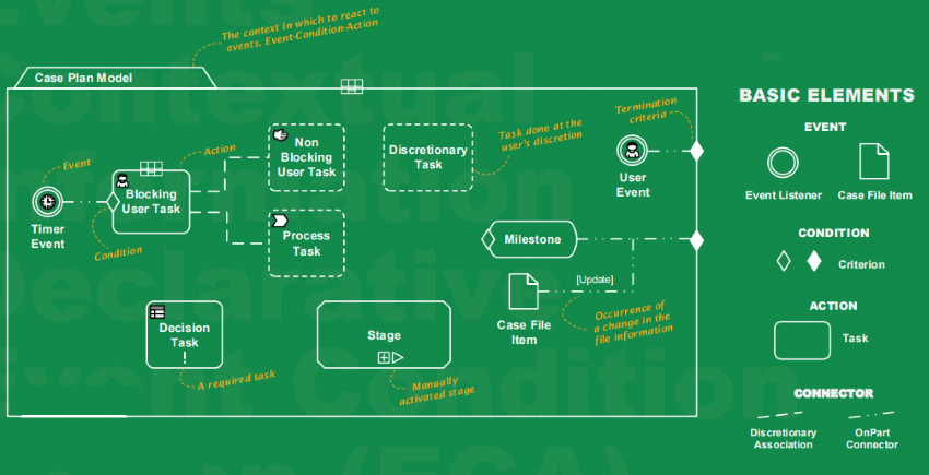 Overview Elements of CMMN