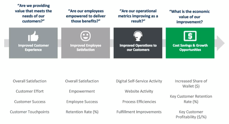 Linked Metrics for Customer Intimacy Strategy