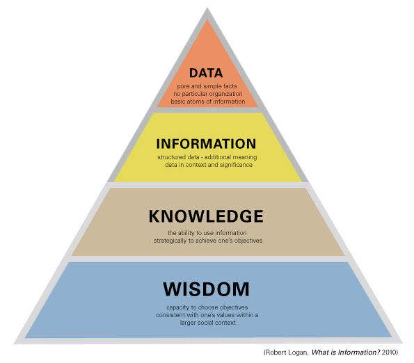 Robert Logan's Data Classification