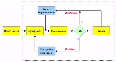 Single-Loop (Reinforcing) and Double-Loop (Rectifying) Learning