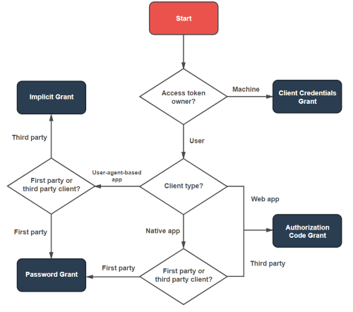 OAuth Grant Type Decision Tree (Alex Bilbie)