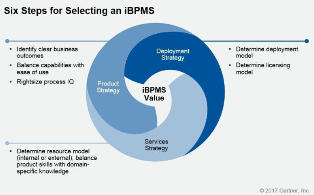 6 Steps for Selecting an iBPMS (Gartner)