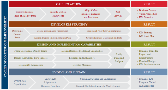 APQC Knowledge Management Program Framework