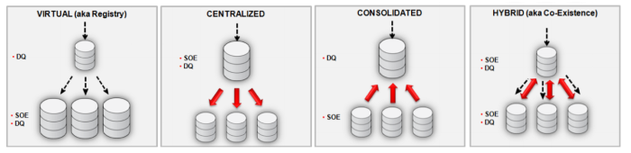 Authoritative Data Management Patterns (Oracle)