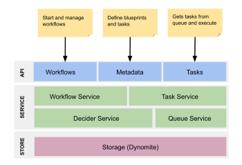 Netflix Conductor Architecture Diagram 1