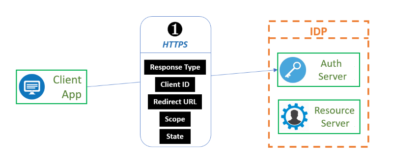 OAuth Exchange Step 1