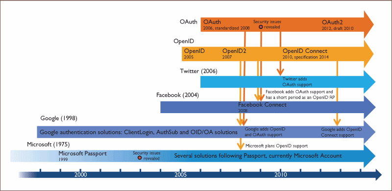 Timeline of the OAuth Specification