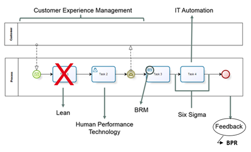 Process Optimization Approaches