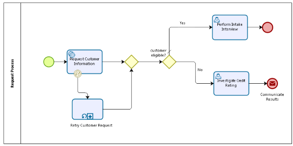 Process with Retry Service Task (Bad)