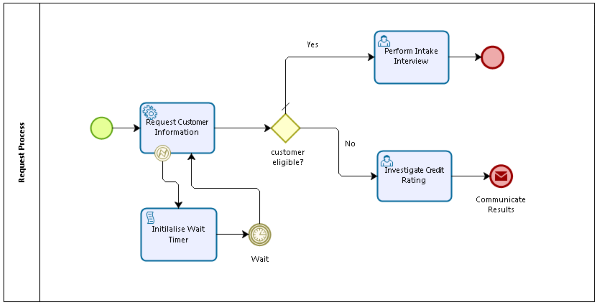 Process with Retry Service Task (Slightly Better)
