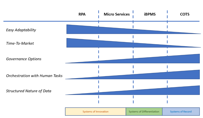Architectural Tradeoffs RPA/Micro Services/SOA/iBPMS/COTS