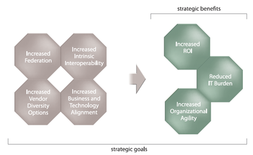 SOA Strategic Goals and Benefits (Thomas Erl)