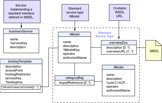 UDDI Architecture Diagram