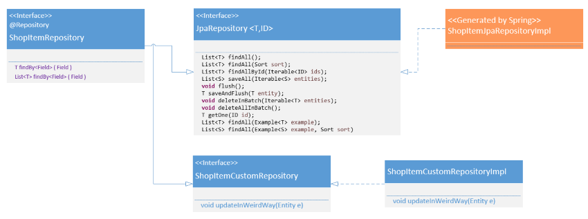 Class Diagram for Repository Interfaces and Implentations