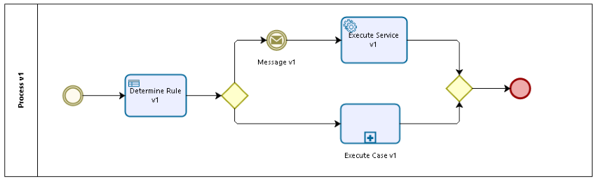 Process Versioning with Different Versioned Elements