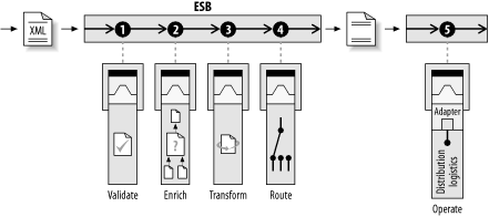 VETRO Design Pattern